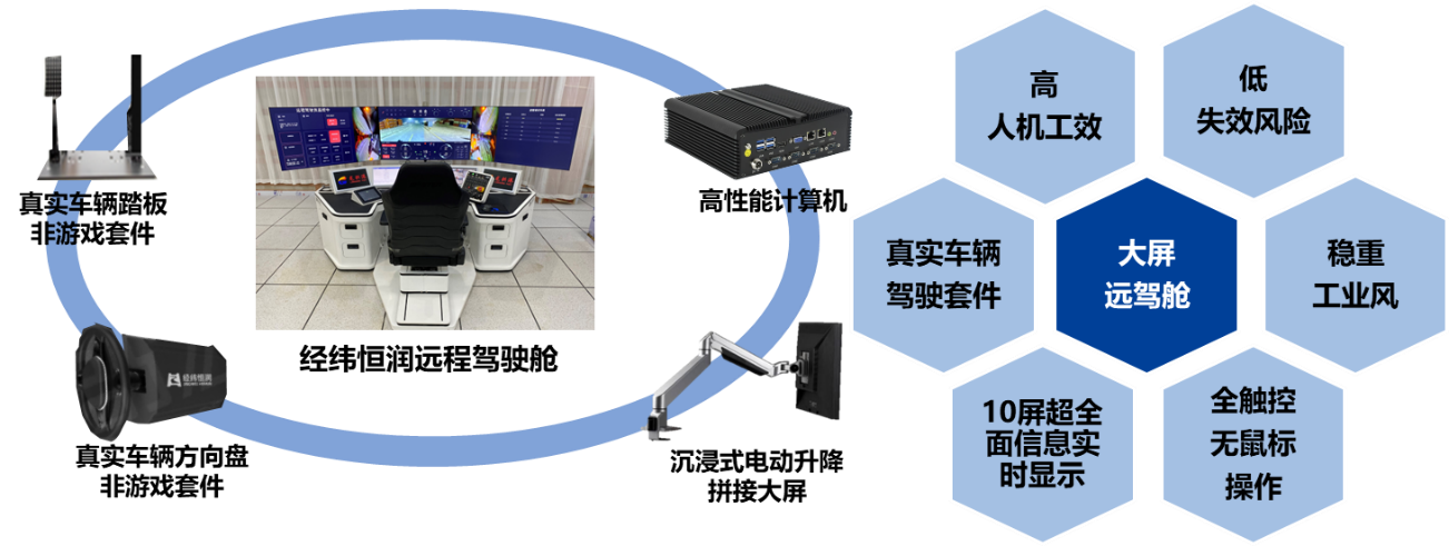 经纬尊龙凯时大屏远程驾驶舱