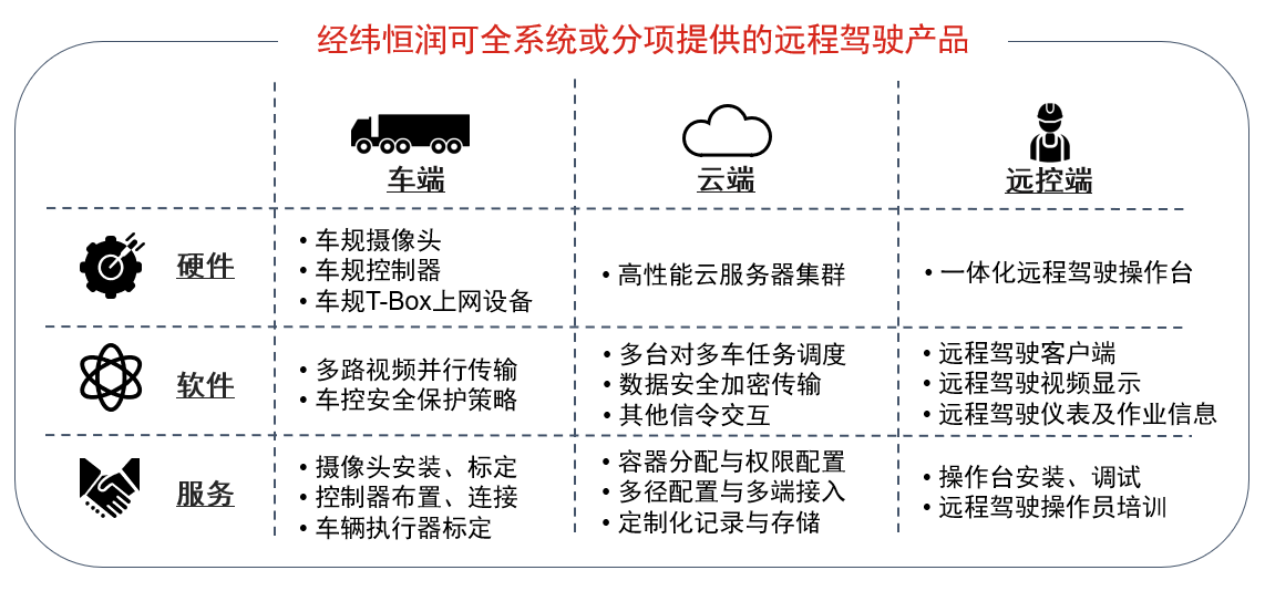 经纬尊龙凯时可全系统或分项提供的远程驾驶产品