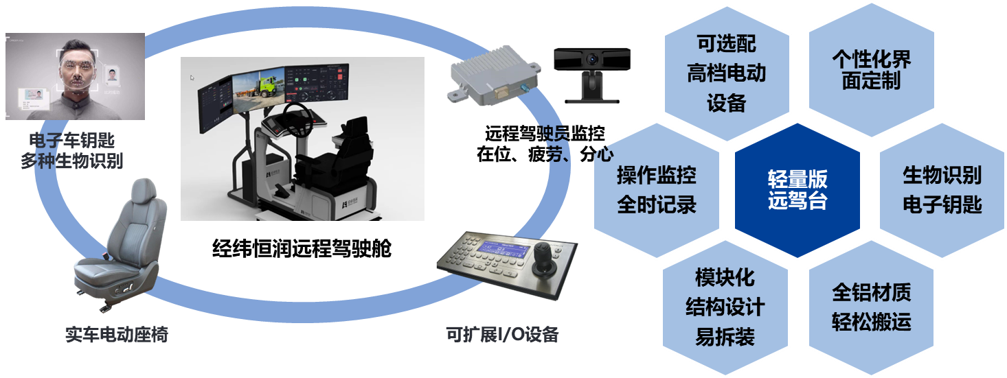 经纬尊龙凯时轻量远程驾驶舱